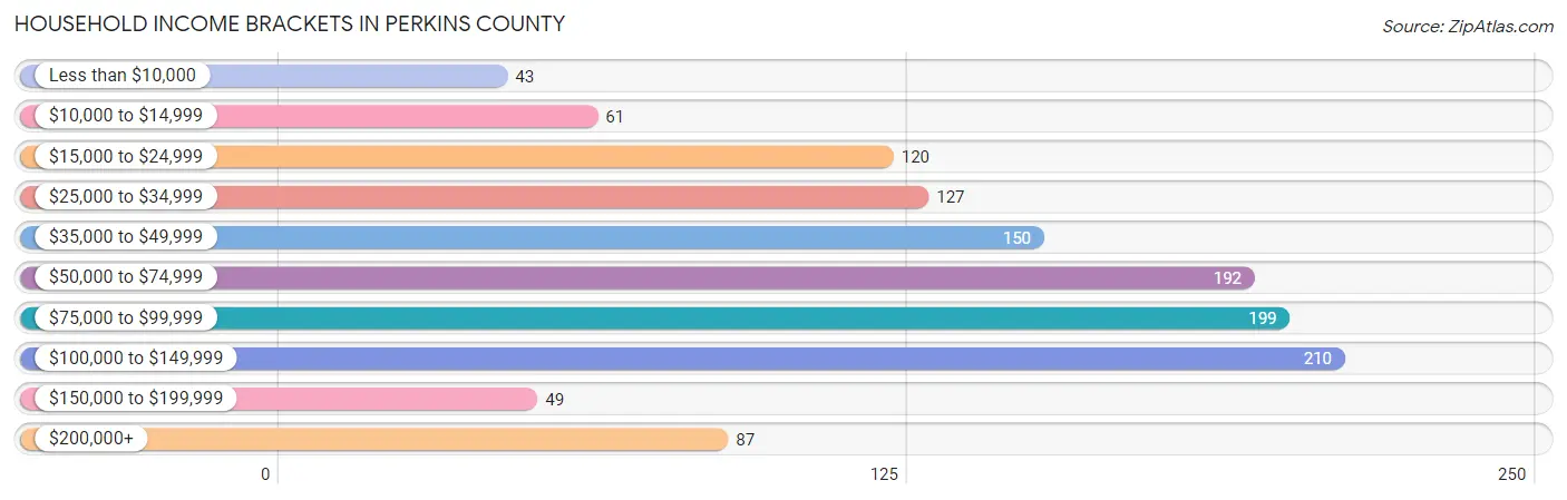 Household Income Brackets in Perkins County