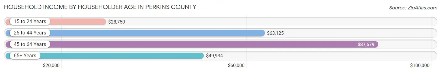 Household Income by Householder Age in Perkins County