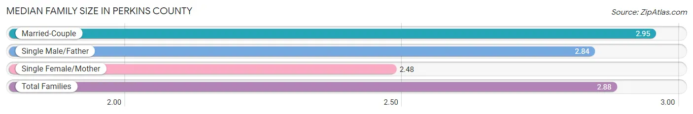 Median Family Size in Perkins County