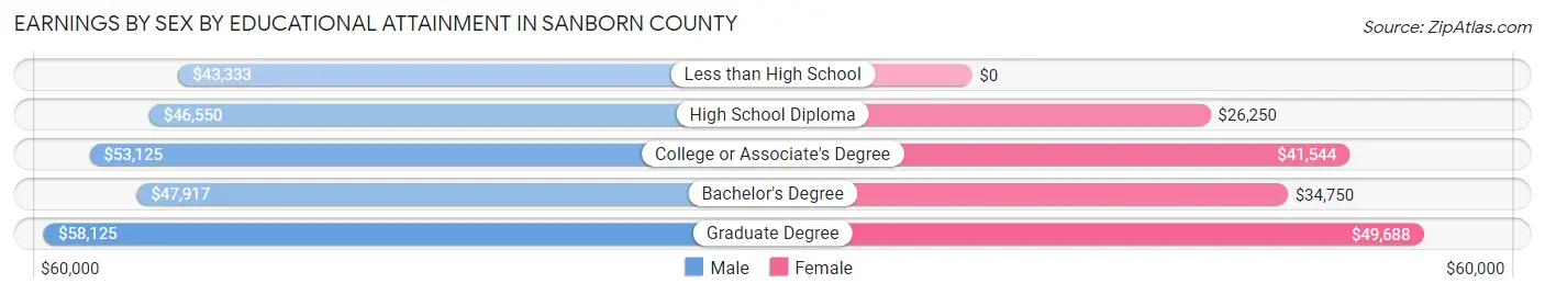 Earnings by Sex by Educational Attainment in Sanborn County