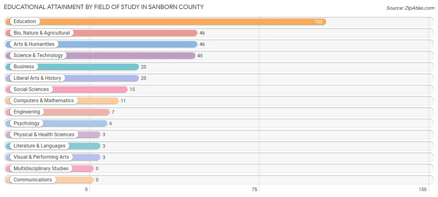 Educational Attainment by Field of Study in Sanborn County