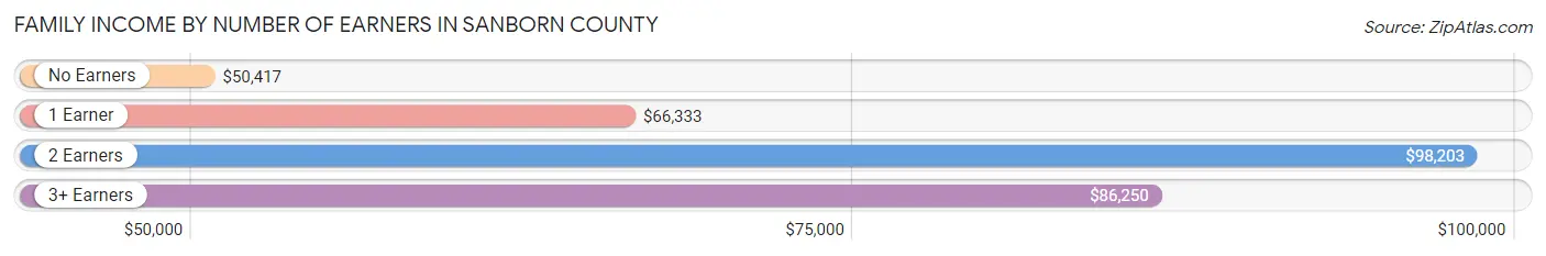 Family Income by Number of Earners in Sanborn County