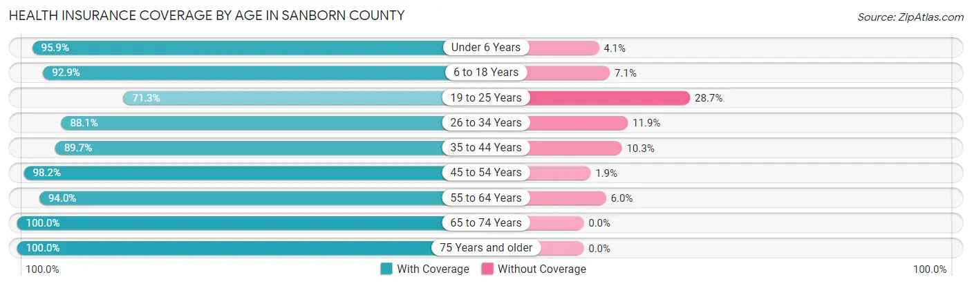 Health Insurance Coverage by Age in Sanborn County