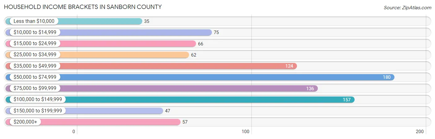 Household Income Brackets in Sanborn County