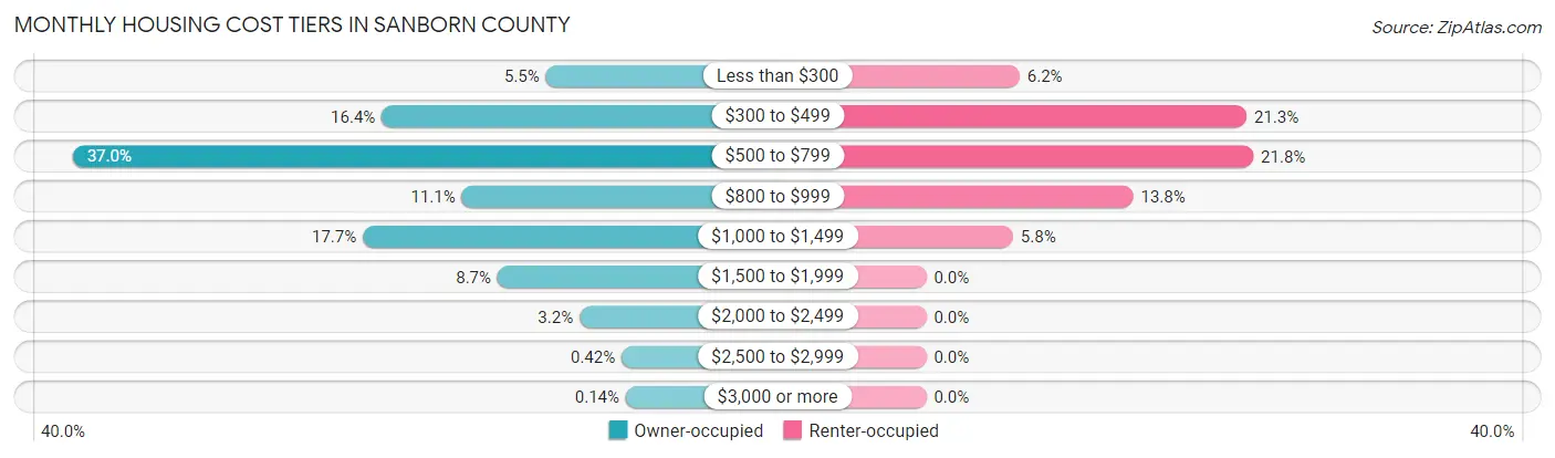 Monthly Housing Cost Tiers in Sanborn County