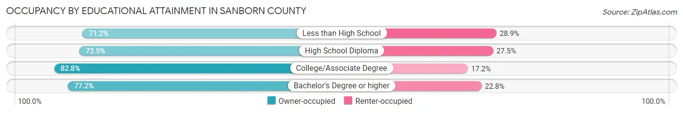 Occupancy by Educational Attainment in Sanborn County