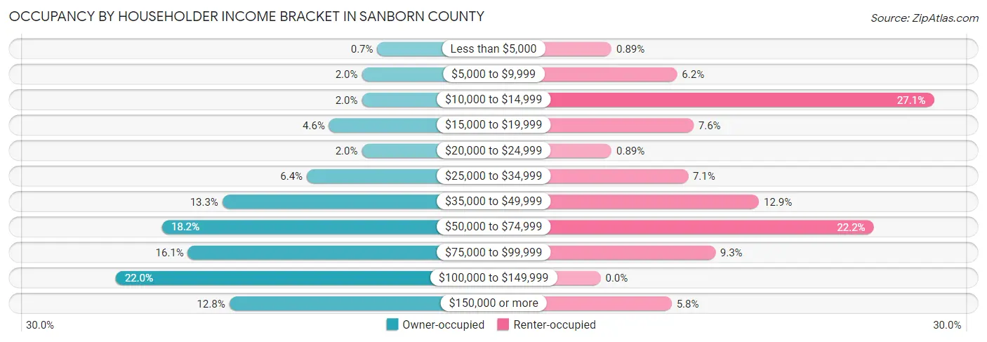 Occupancy by Householder Income Bracket in Sanborn County