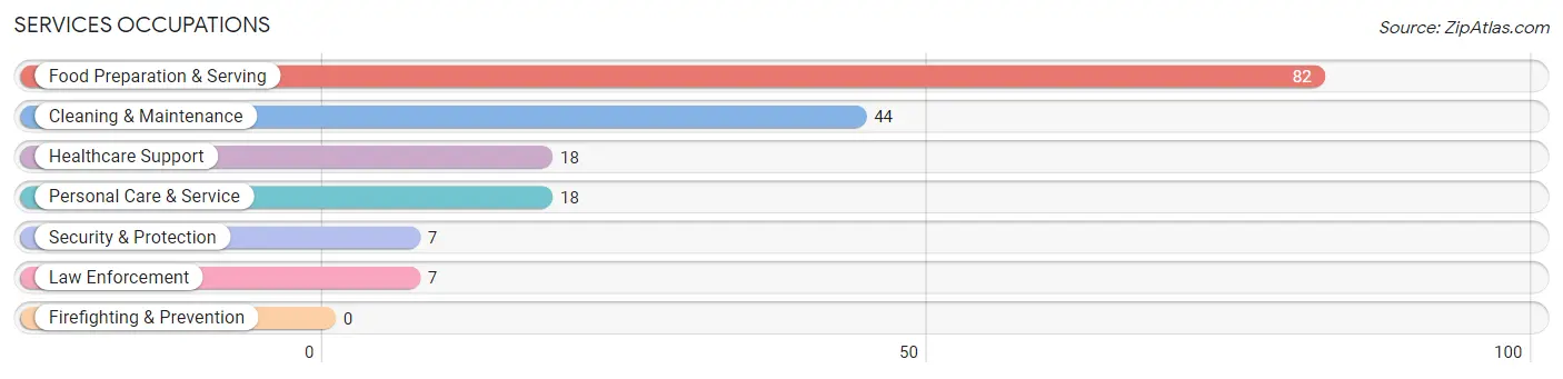 Services Occupations in Sanborn County