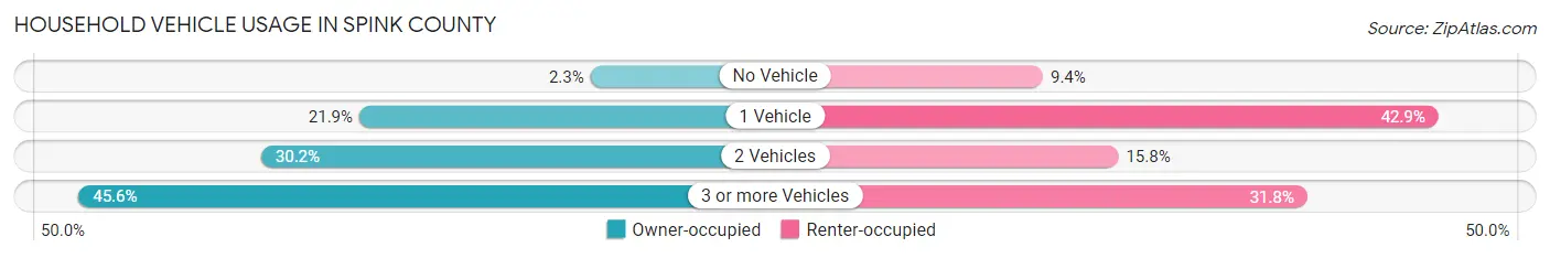 Household Vehicle Usage in Spink County