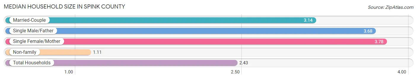 Median Household Size in Spink County