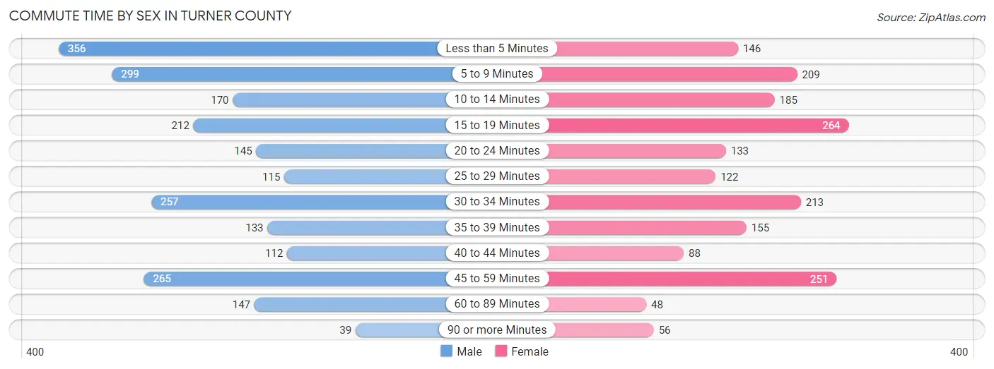 Commute Time by Sex in Turner County