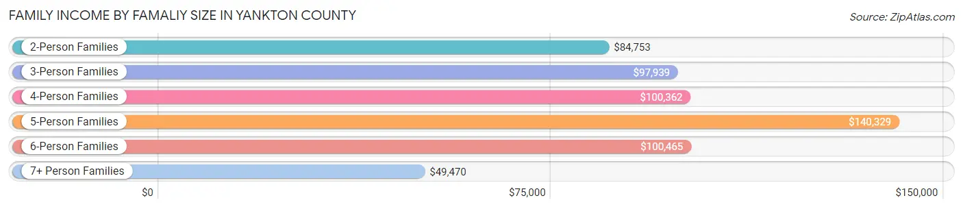 Family Income by Famaliy Size in Yankton County