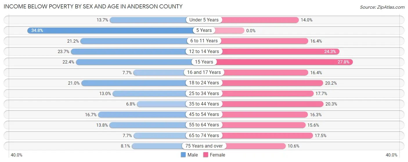 Income Below Poverty by Sex and Age in Anderson County
