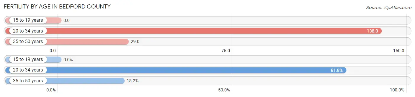 Female Fertility by Age in Bedford County