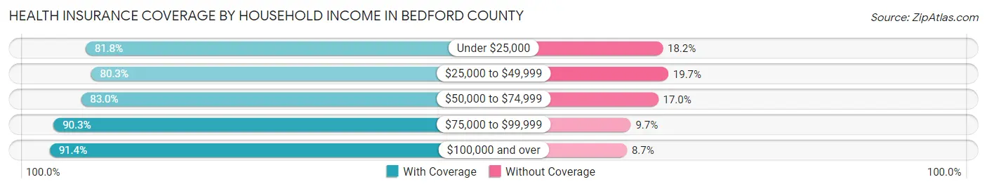 Health Insurance Coverage by Household Income in Bedford County