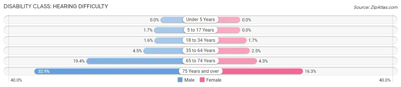 Disability in Bedford County: <span>Hearing Difficulty</span>