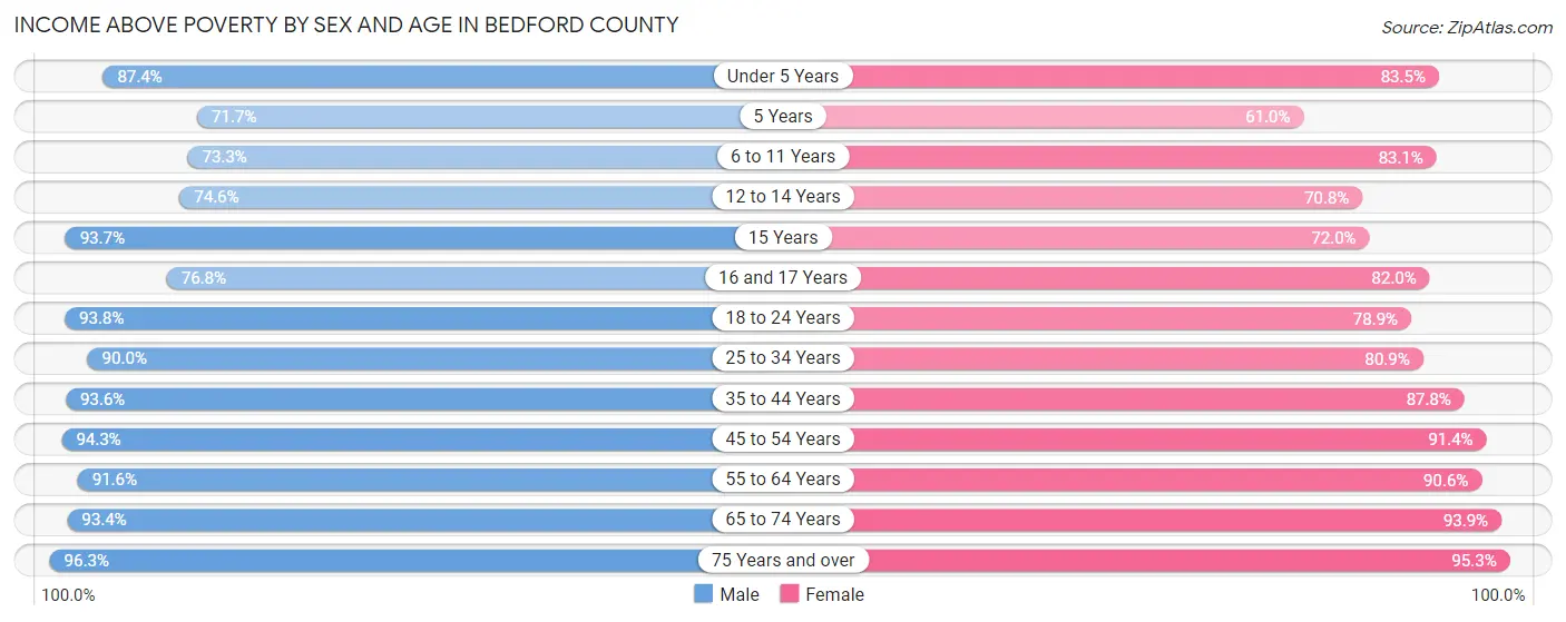 Income Above Poverty by Sex and Age in Bedford County