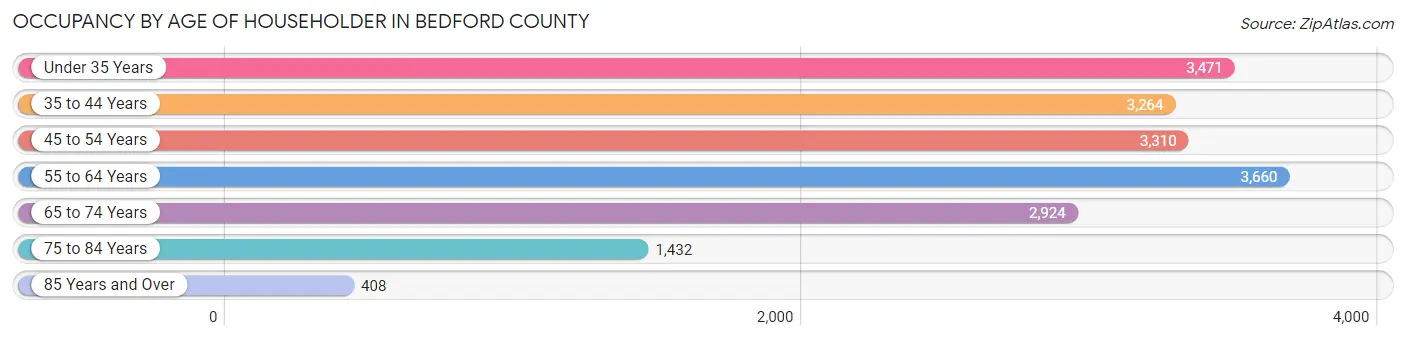 Occupancy by Age of Householder in Bedford County
