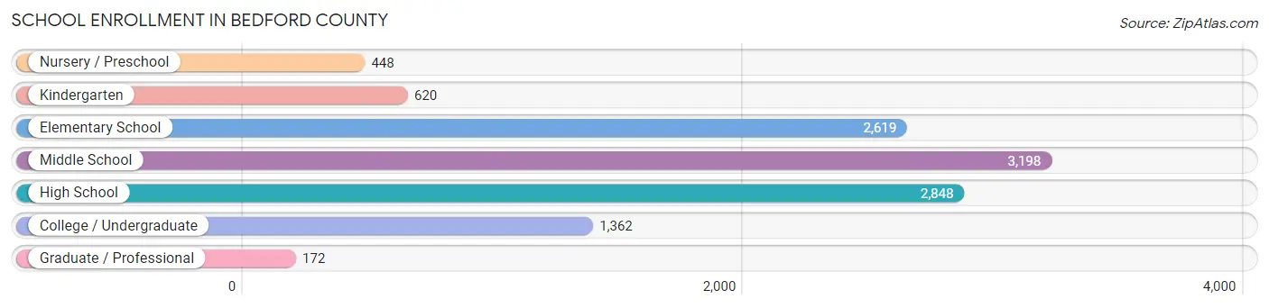 School Enrollment in Bedford County