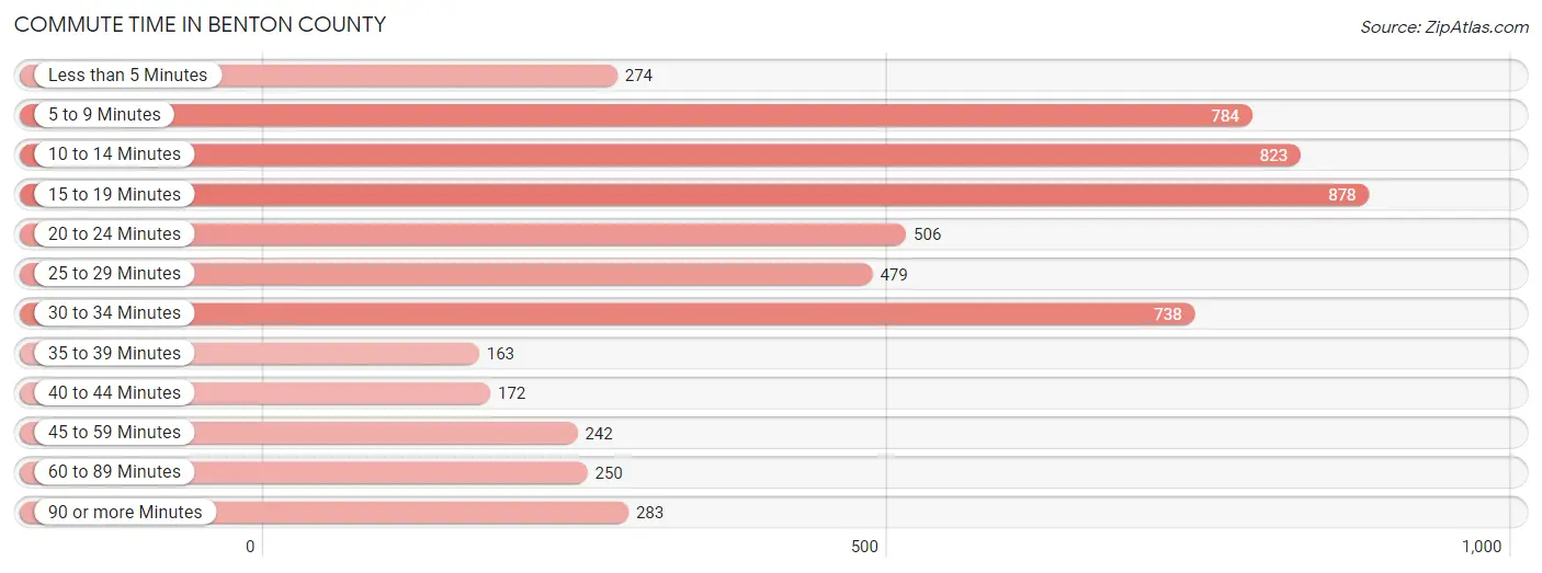 Commute Time in Benton County
