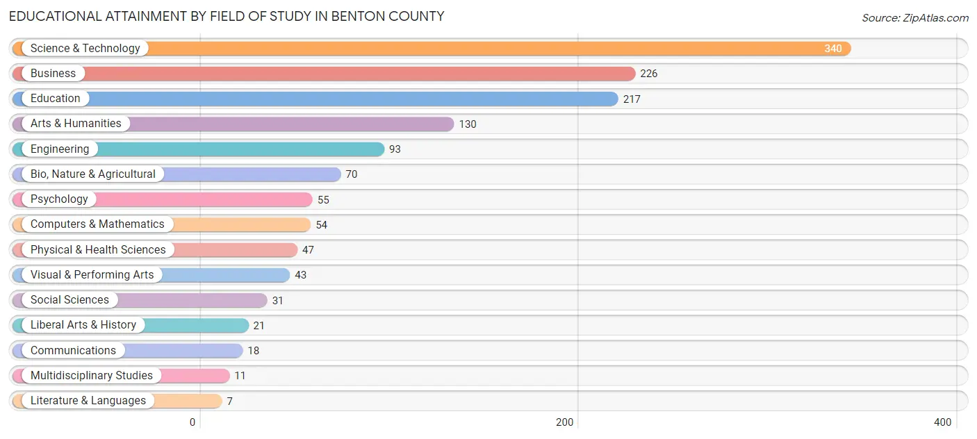 Educational Attainment by Field of Study in Benton County