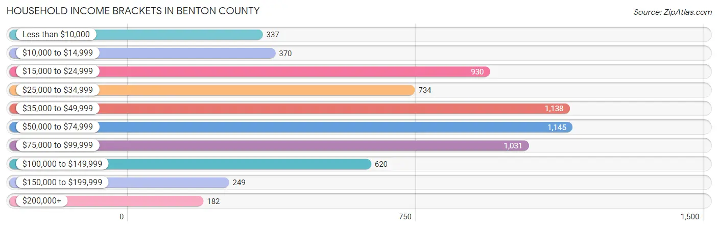 Household Income Brackets in Benton County