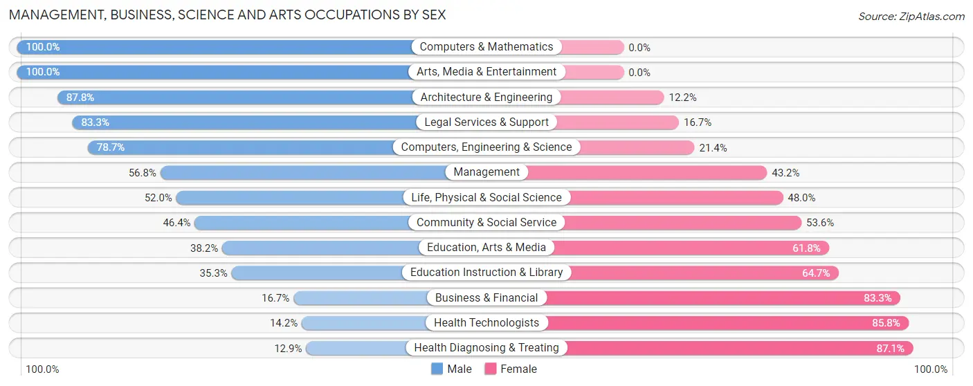 Management, Business, Science and Arts Occupations by Sex in Benton County
