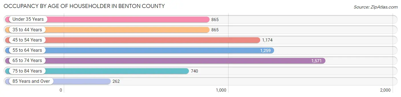 Occupancy by Age of Householder in Benton County