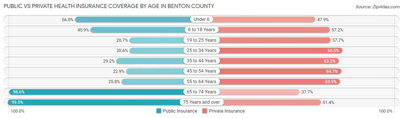 Public vs Private Health Insurance Coverage by Age in Benton County