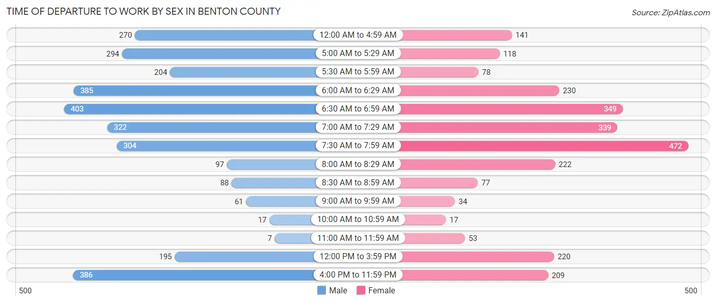 Time of Departure to Work by Sex in Benton County