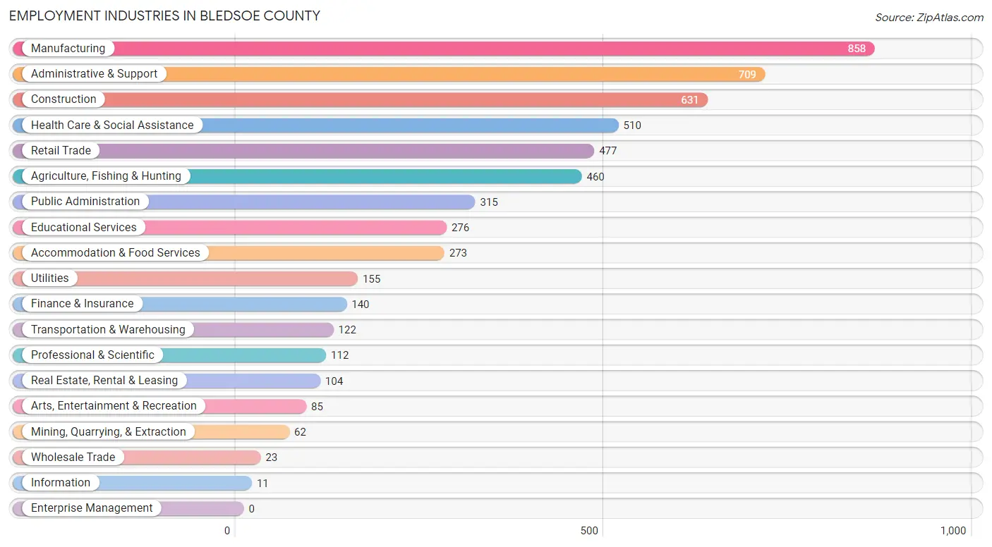 Employment Industries in Bledsoe County