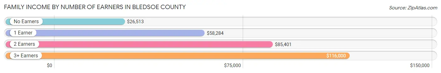 Family Income by Number of Earners in Bledsoe County