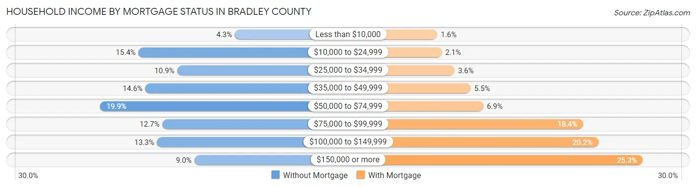 Household Income by Mortgage Status in Bradley County
