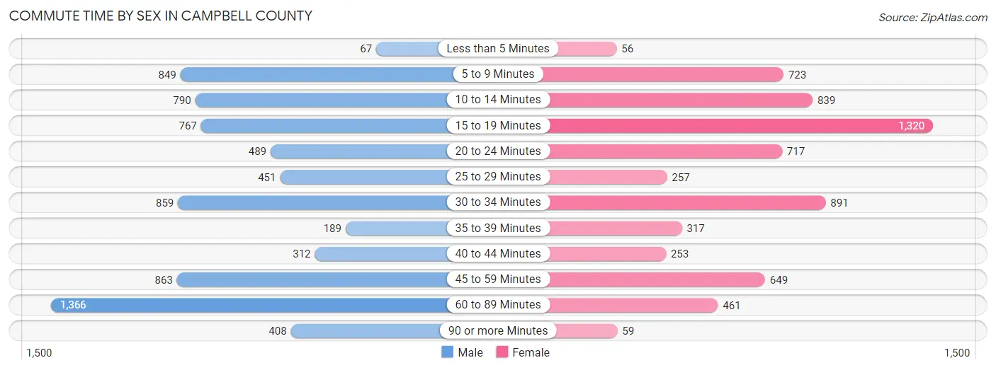 Commute Time by Sex in Campbell County