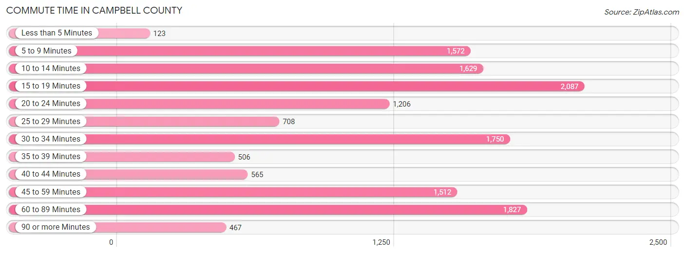 Commute Time in Campbell County