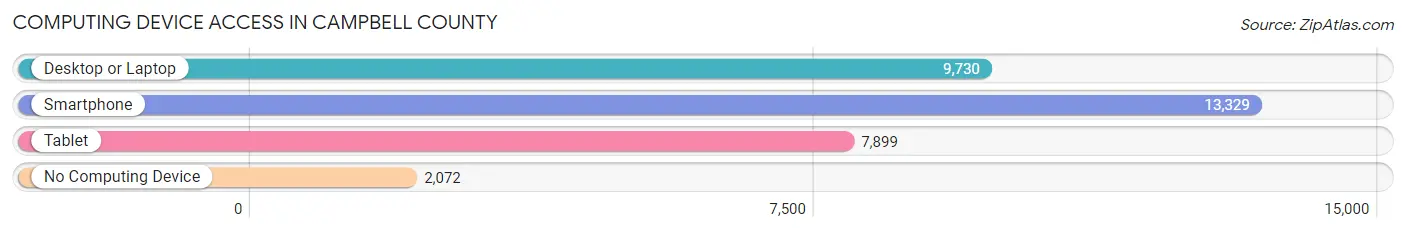 Computing Device Access in Campbell County