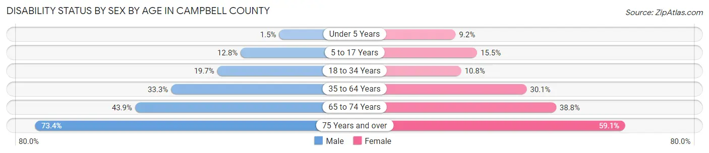 Disability Status by Sex by Age in Campbell County