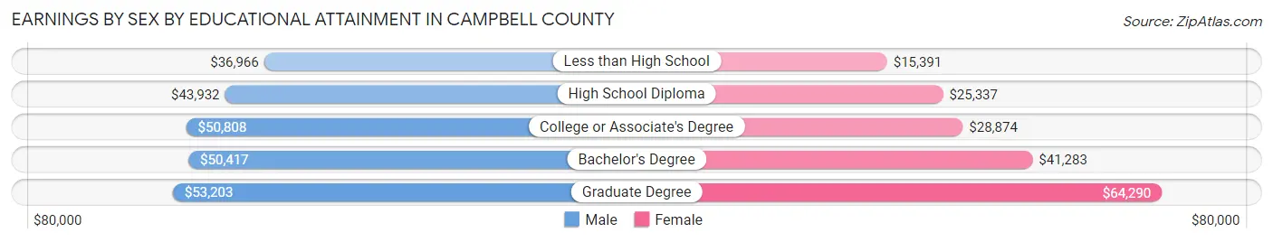 Earnings by Sex by Educational Attainment in Campbell County