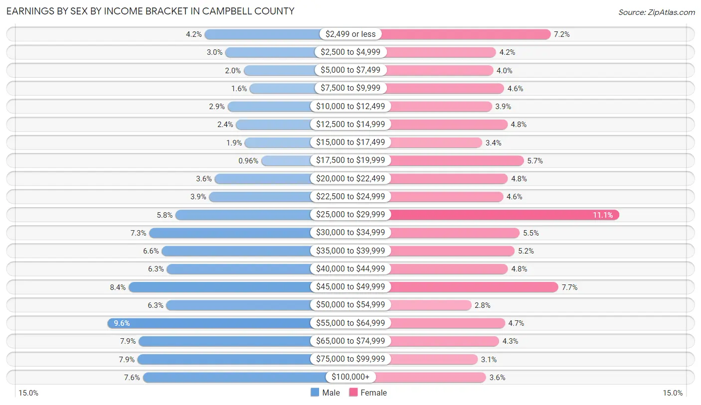 Earnings by Sex by Income Bracket in Campbell County
