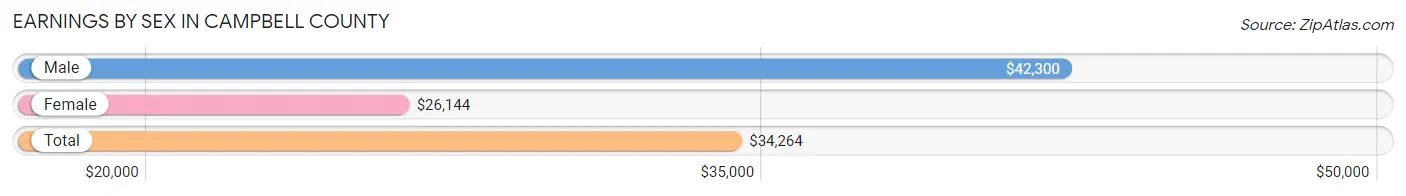 Earnings by Sex in Campbell County