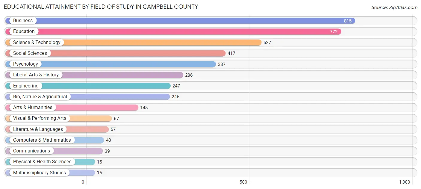 Educational Attainment by Field of Study in Campbell County