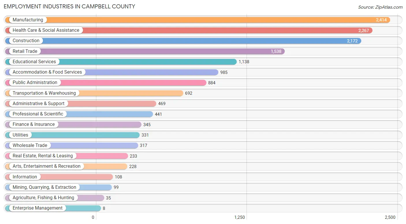 Employment Industries in Campbell County