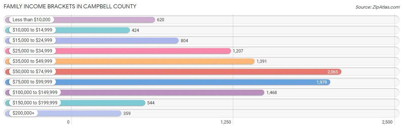 Family Income Brackets in Campbell County