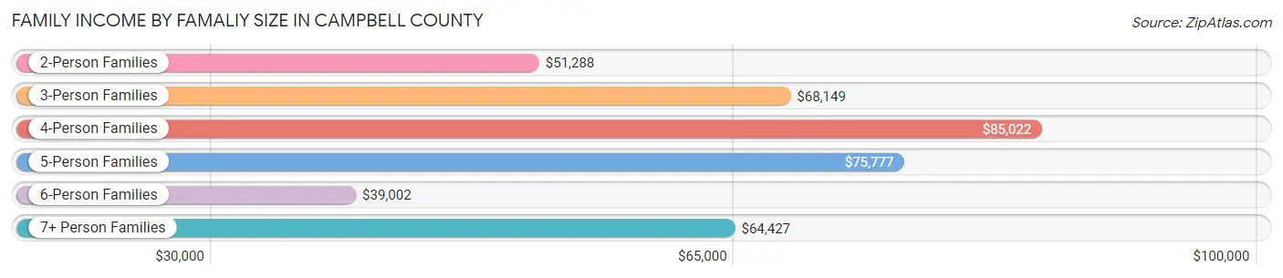 Family Income by Famaliy Size in Campbell County