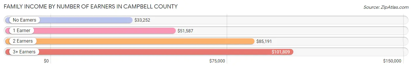 Family Income by Number of Earners in Campbell County