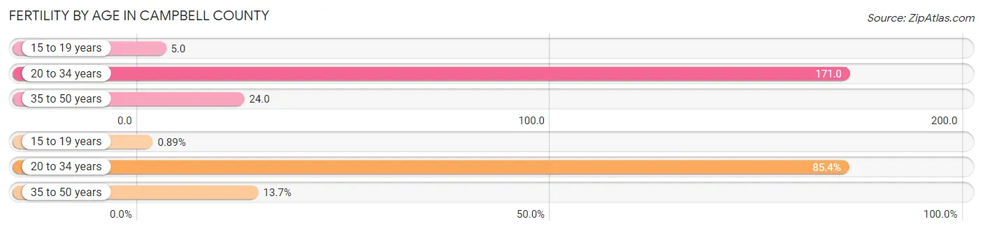 Female Fertility by Age in Campbell County