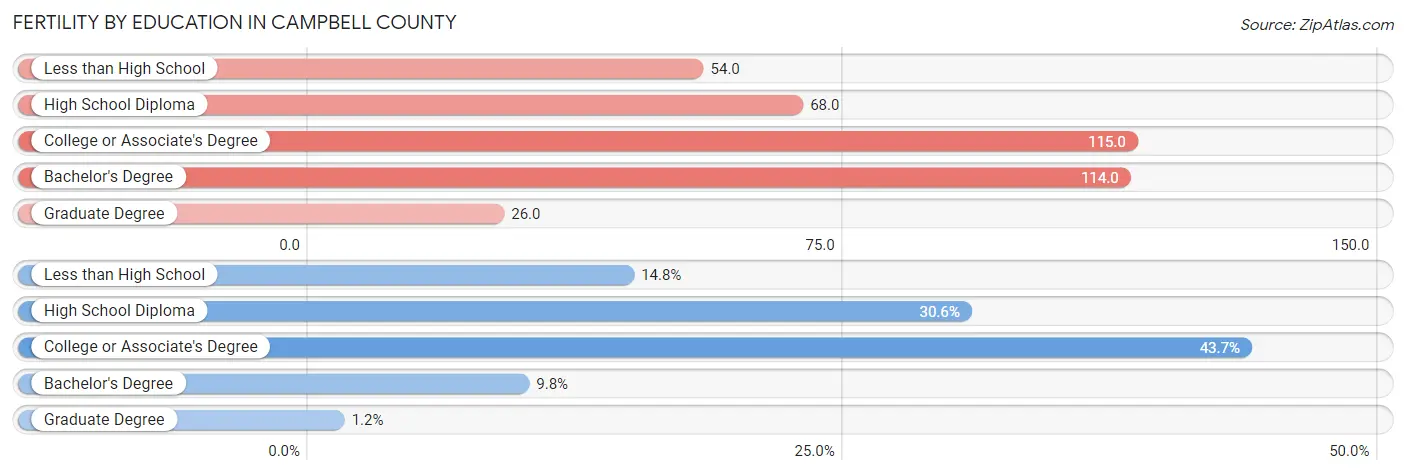 Female Fertility by Education Attainment in Campbell County