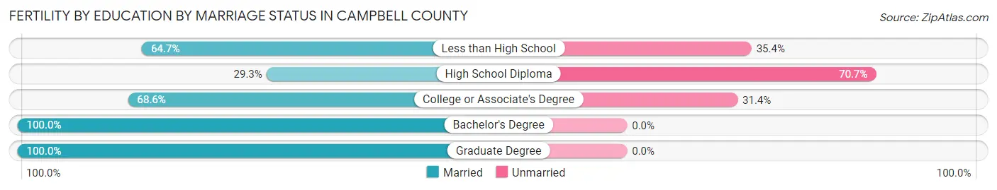 Female Fertility by Education by Marriage Status in Campbell County