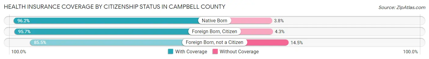 Health Insurance Coverage by Citizenship Status in Campbell County