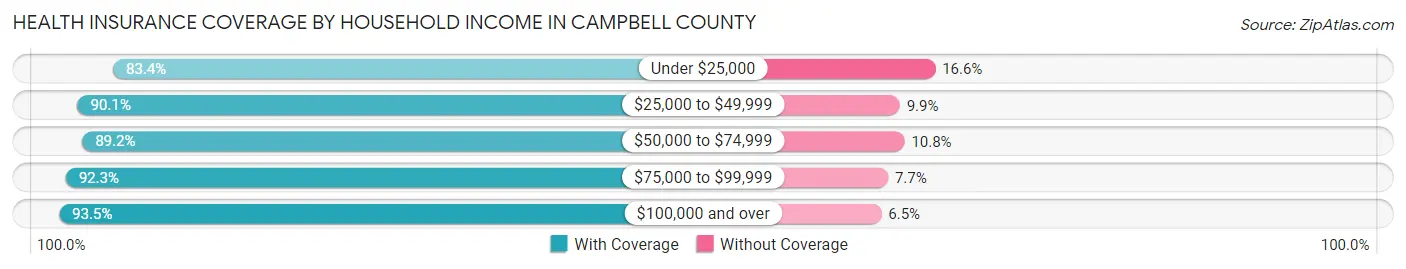 Health Insurance Coverage by Household Income in Campbell County